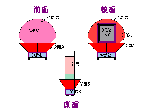 ねぷたの構造と名称